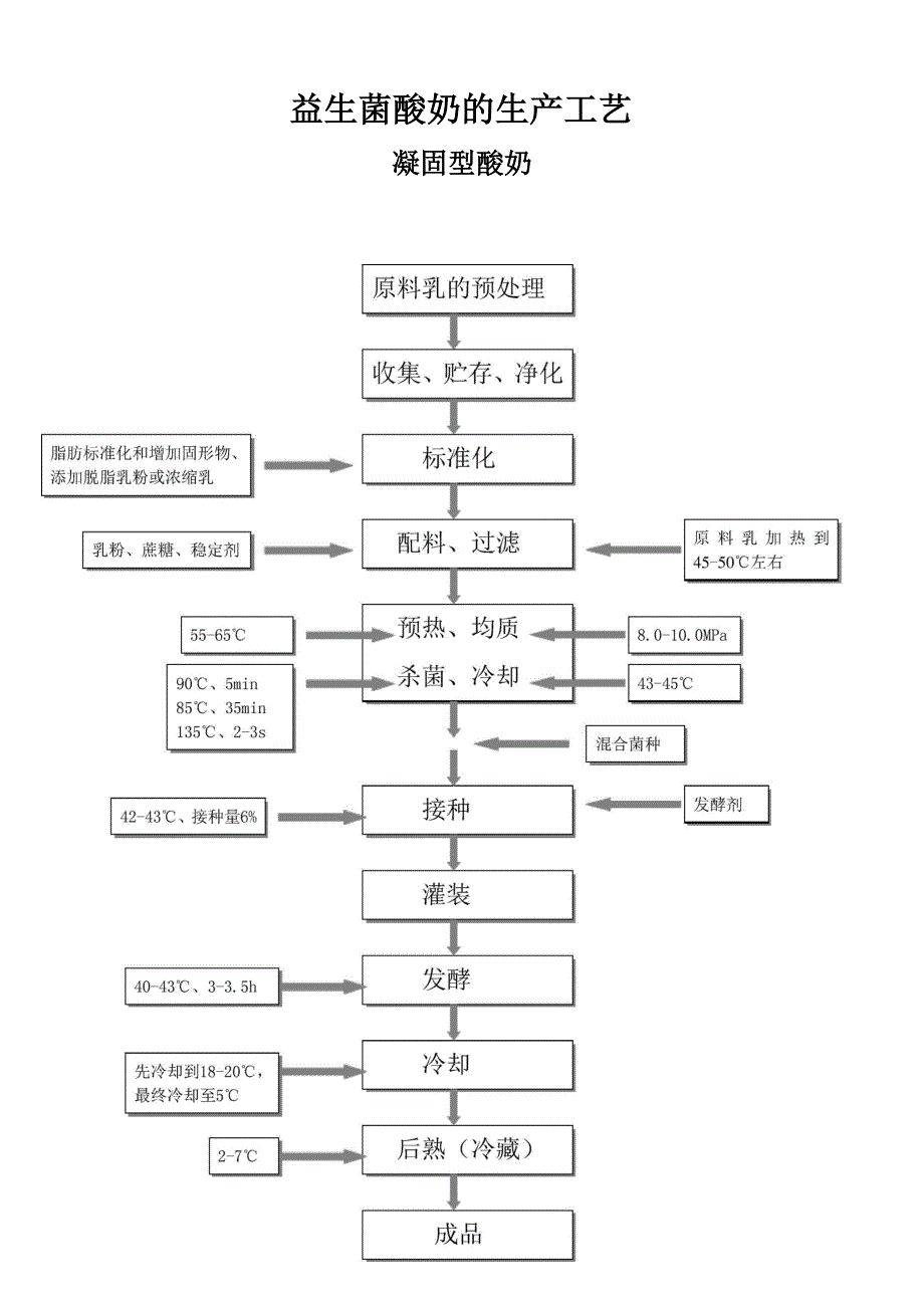 益生菌酸奶生产工艺_第1页