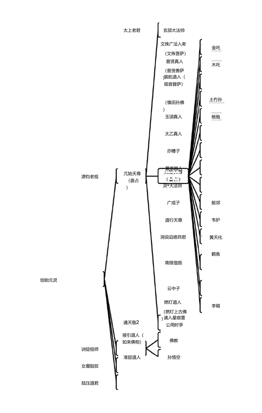 中国古代神仙体系组织结构图_第1页