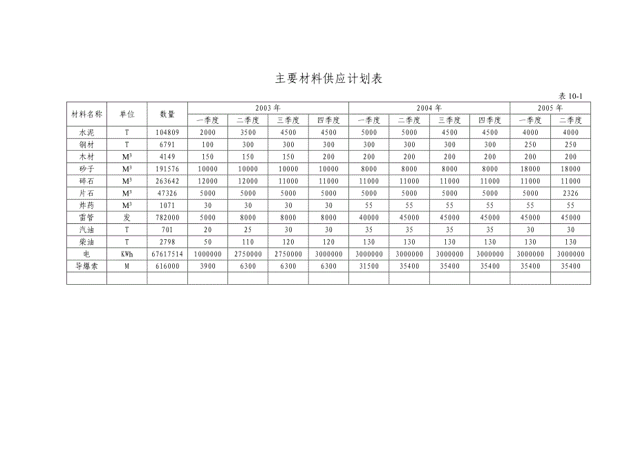 新《施工方案》主要材料供应计划表8_第1页