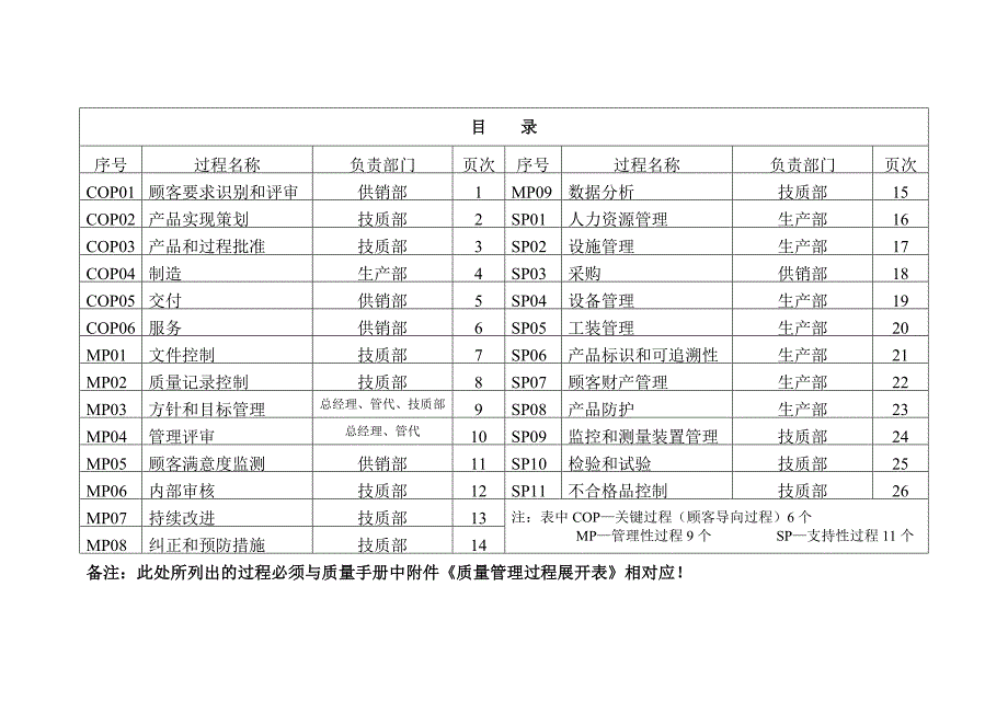 附件六：渝青公司质量体系过程分析龟形图_第2页