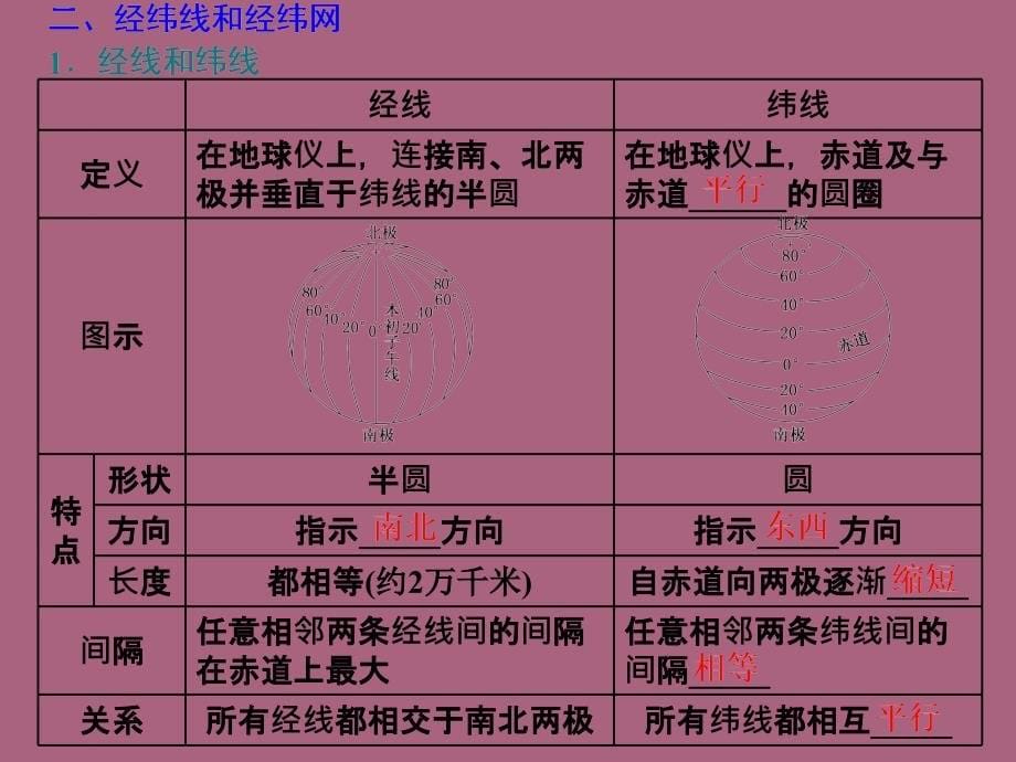 第一部分第一单元第一讲地球与地球仪ppt课件_第5页