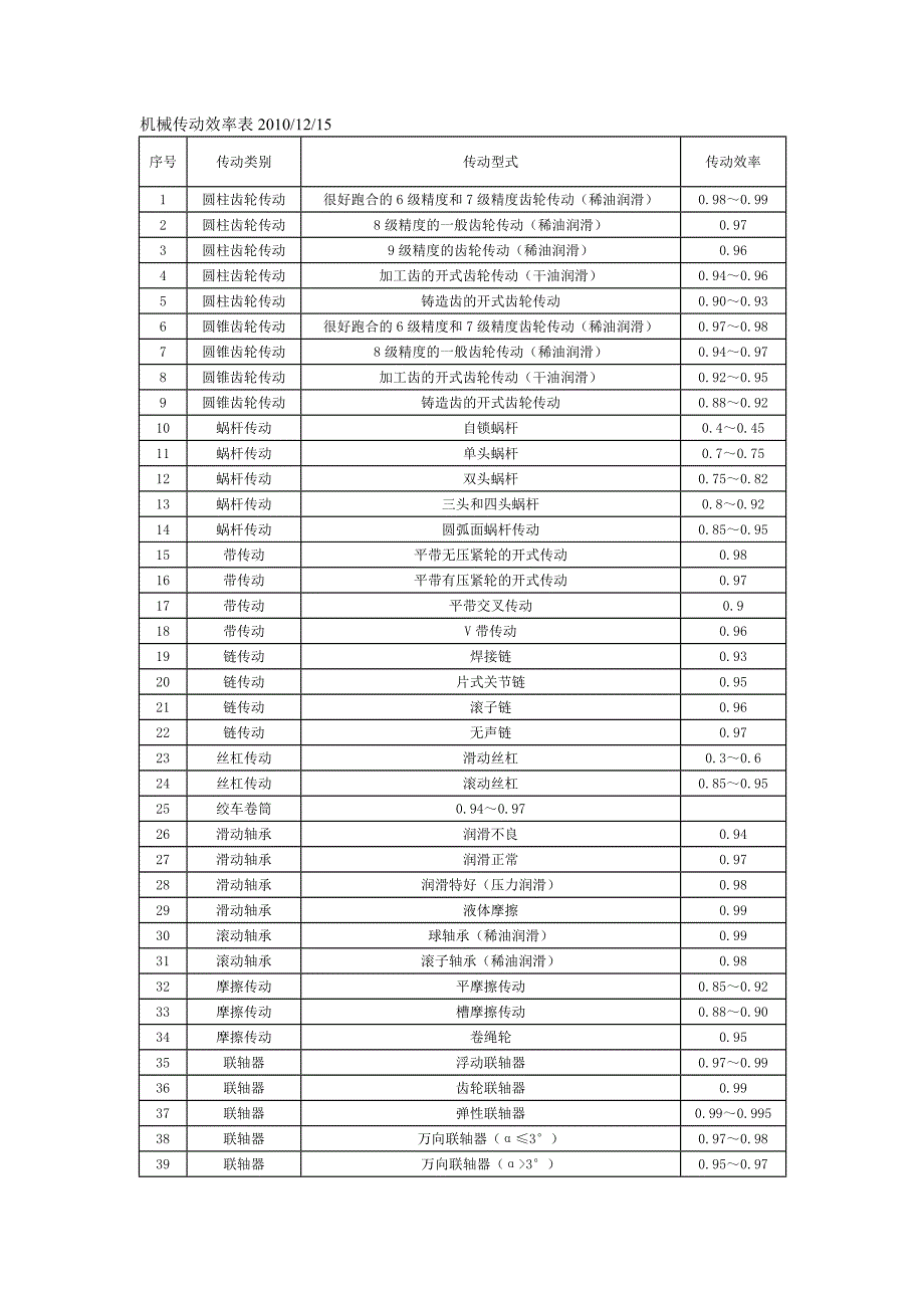 机械传动效率表(精品)_第1页