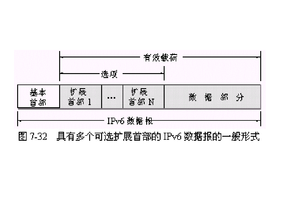 网络规划与设计补充内容ipv6natdhcpacl_第2页