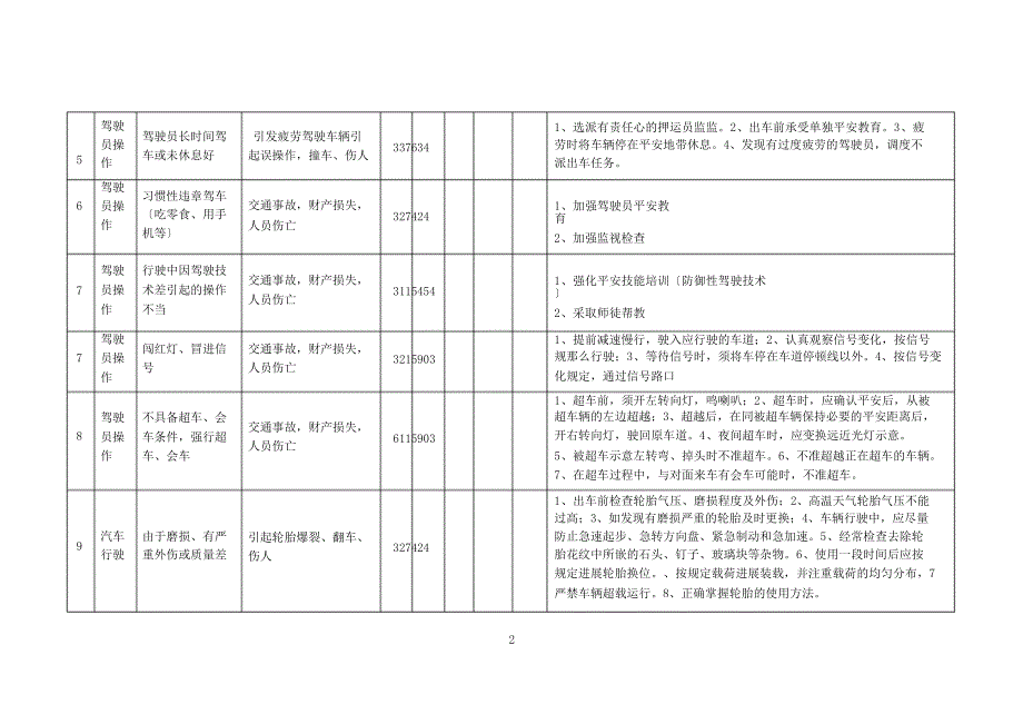 车辆行驶危害辨识与风险评价表_第3页