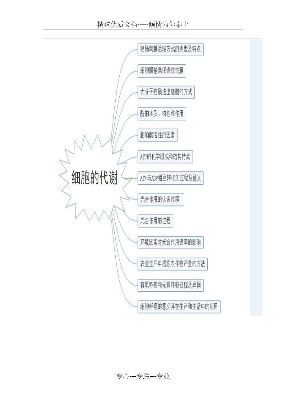 2018江苏省普通高中生物学业水平测试考试说明思维导图_第4页