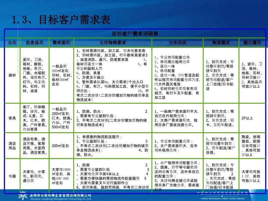 仓储物流项目业态规划及建筑形态论证_第5页