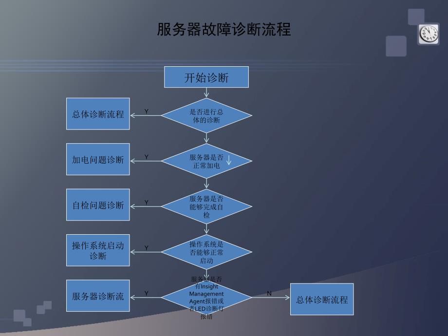 IBM服务器故障诊断及排除_第2页