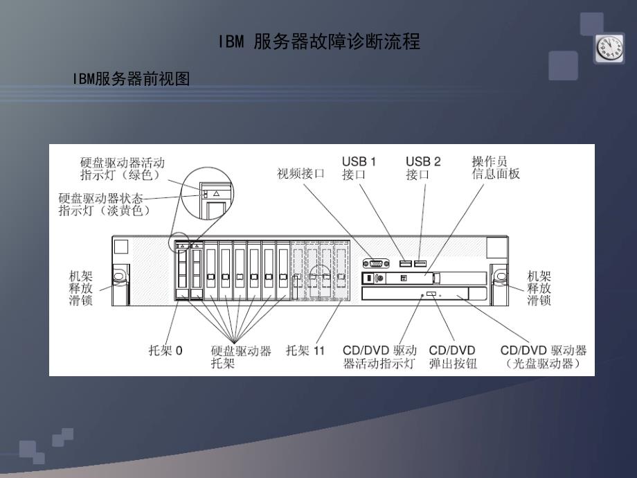 IBM服务器故障诊断及排除_第3页