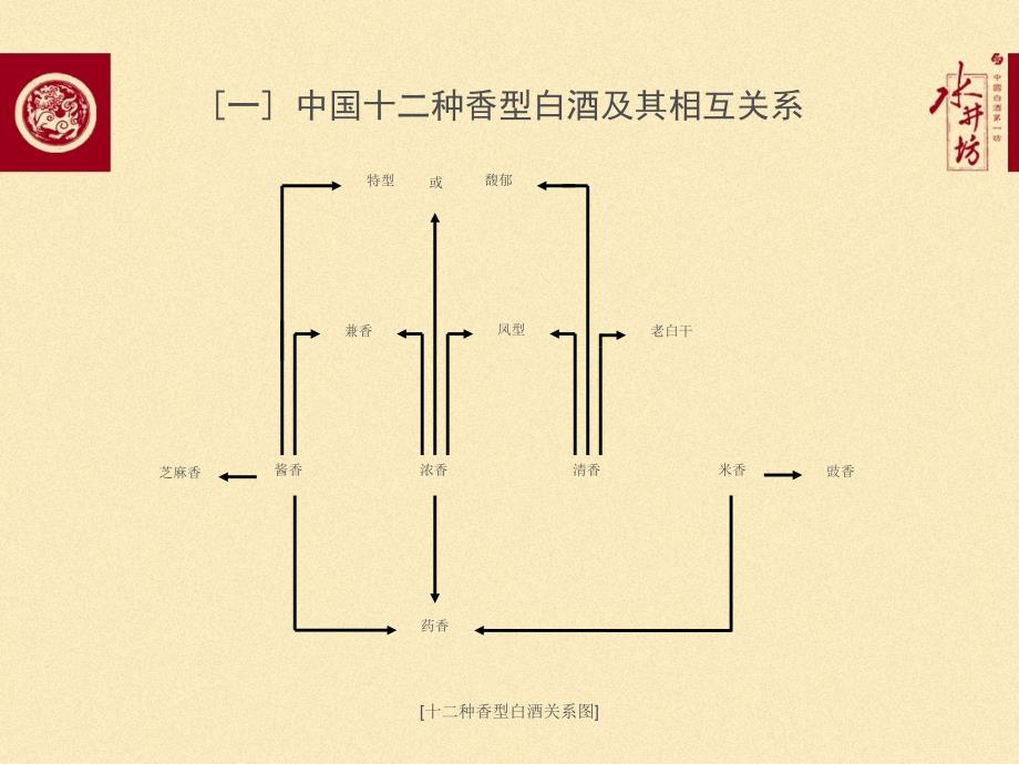 中国十种香型白酒工艺特点课件_第3页