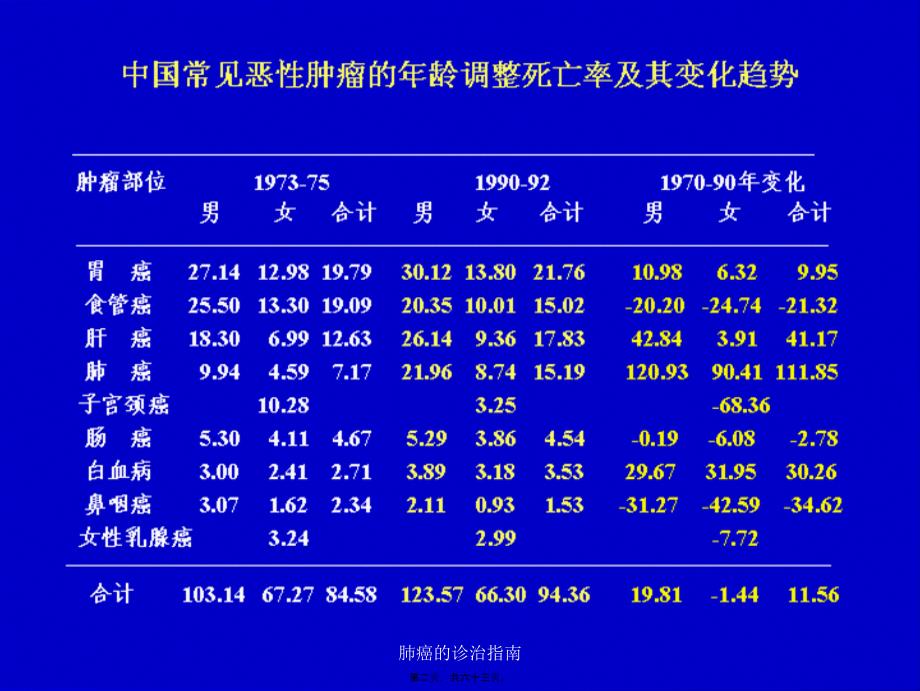 肺癌的诊治指南课件_第2页