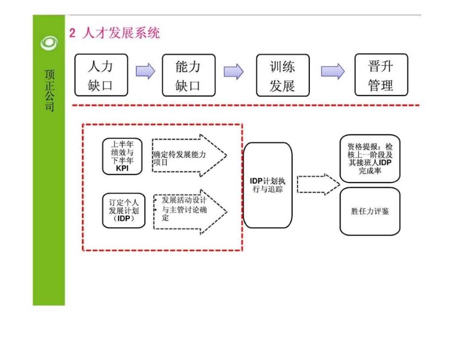 2个人发展计划推动宣导报告.ppt13_第3页