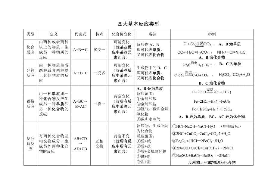 四大基本反应类型附实例--简单易记_第1页