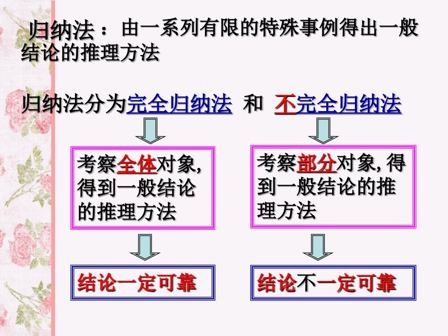 高中数学归纳法(讲课用)_第4页