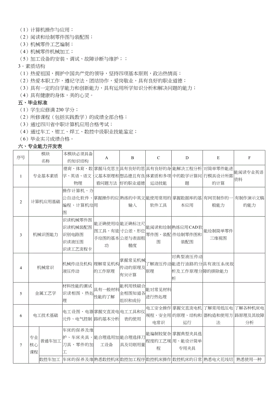 机械加工技术应用专业的教学计划_第2页