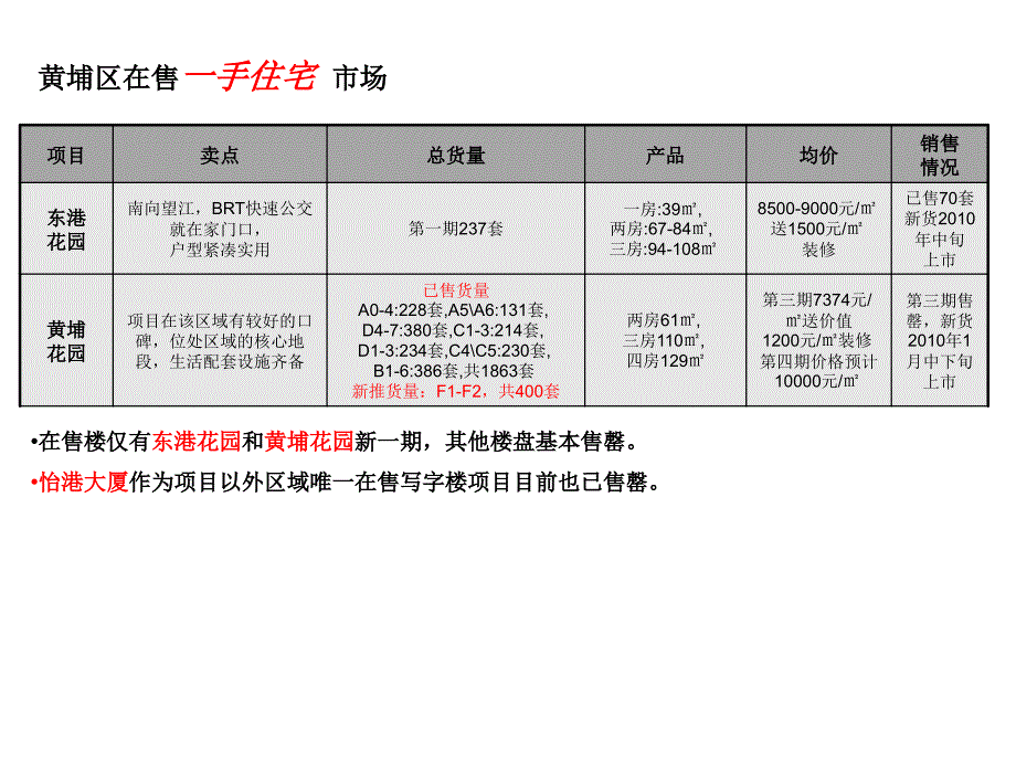 上海黄埔区市场调研专项报告_第4页