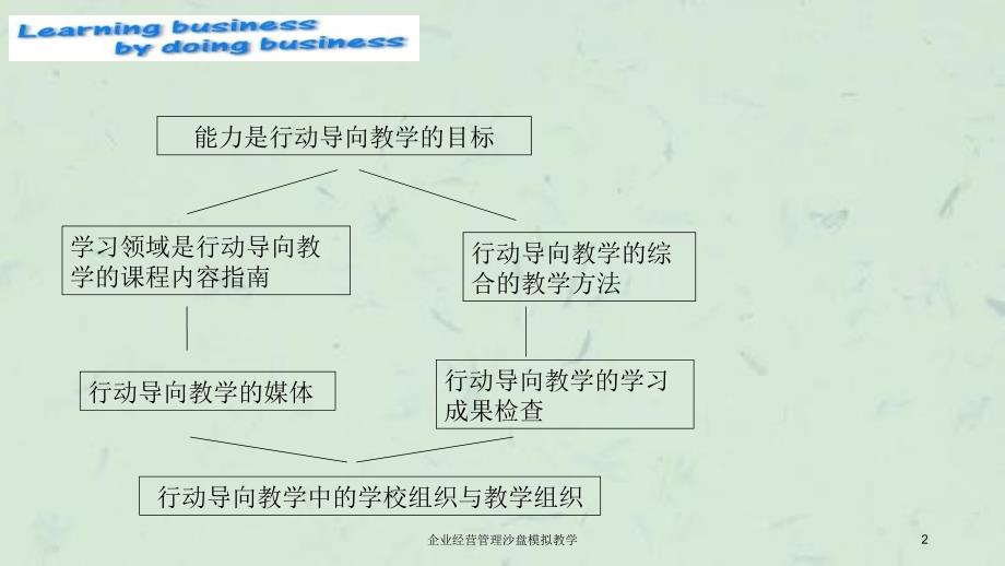 企业经营管理沙盘模拟教学课件_第2页