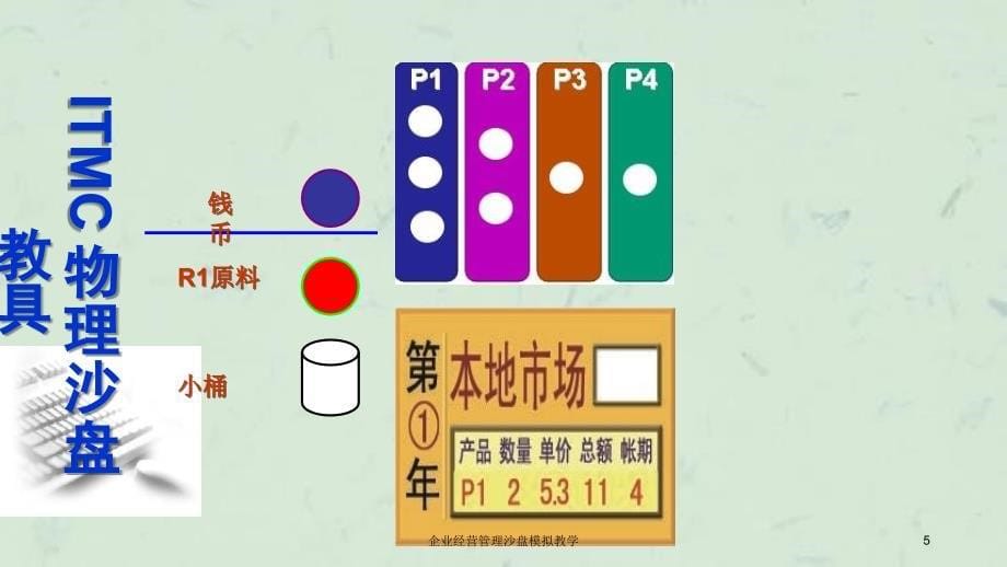 企业经营管理沙盘模拟教学课件_第5页