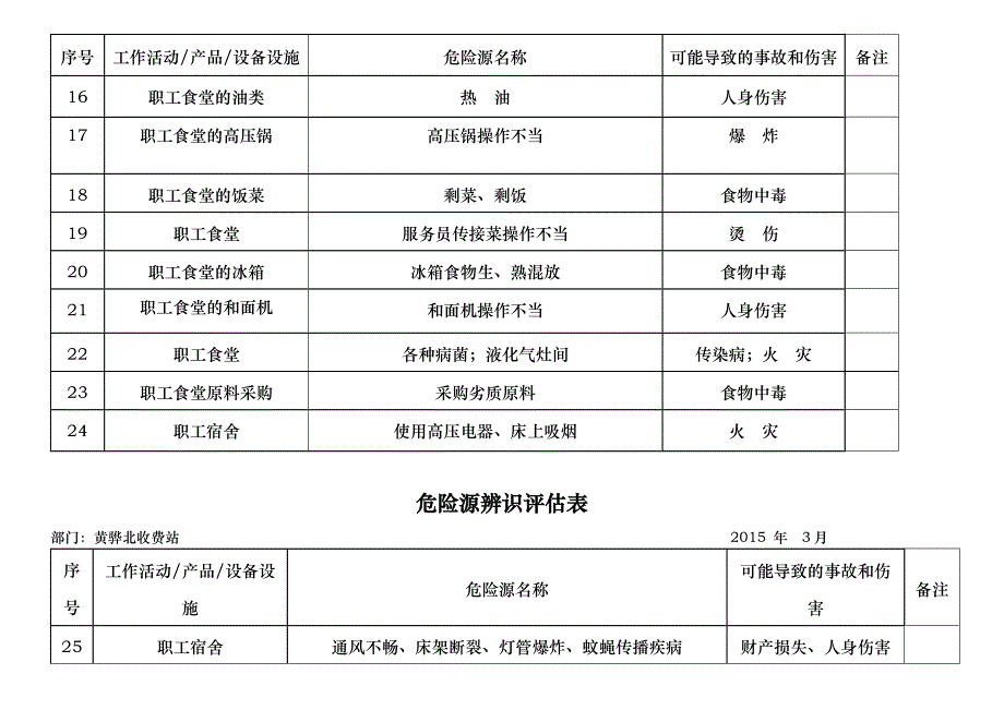 危险源识别记录表_第4页