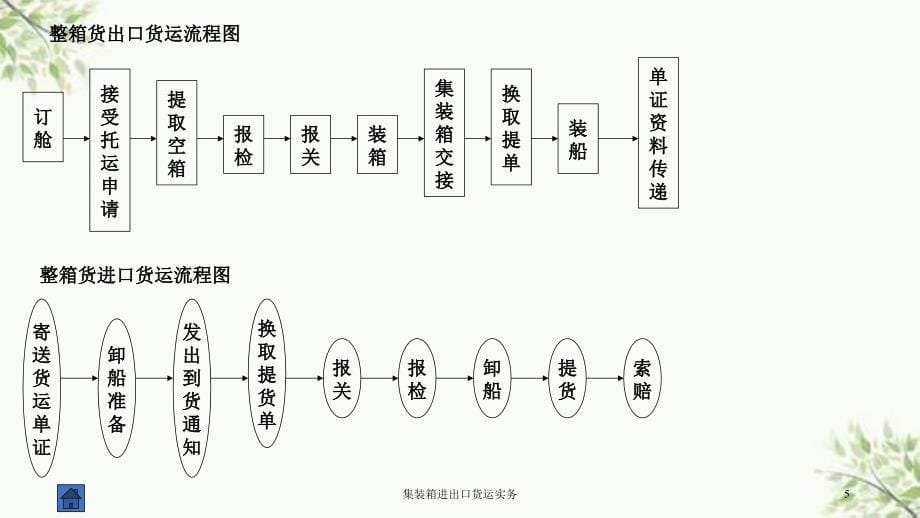 集装箱进出口货运实务课件_第5页