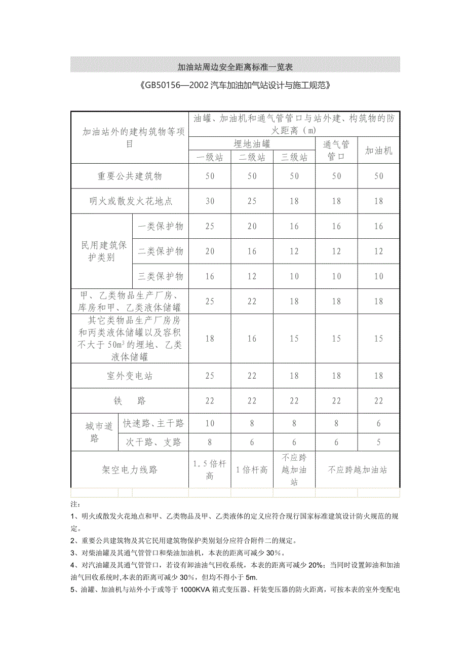 加油站周边安全距离标准一览表32268_第1页