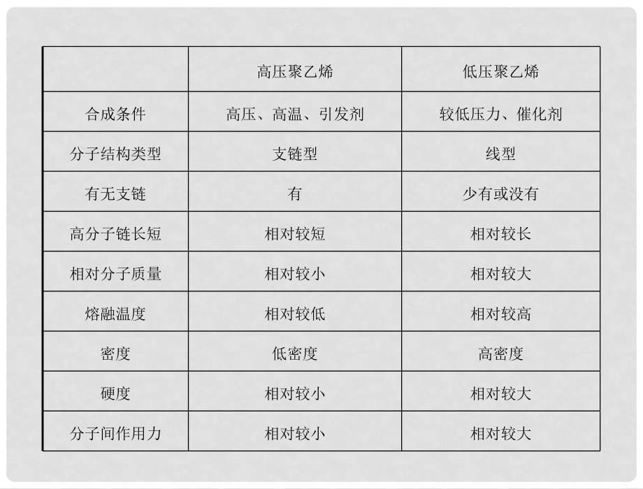 高考化学 第五章 第二节 应用广泛的高分子材料课件 新人教版选修5_第5页