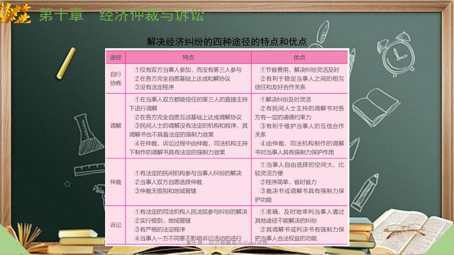 第十章经济仲裁与诉讼ppt课件_第4页