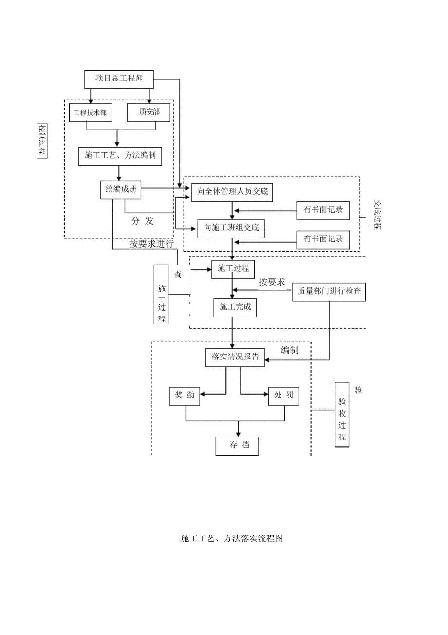 项目施工质量保证体系_第5页