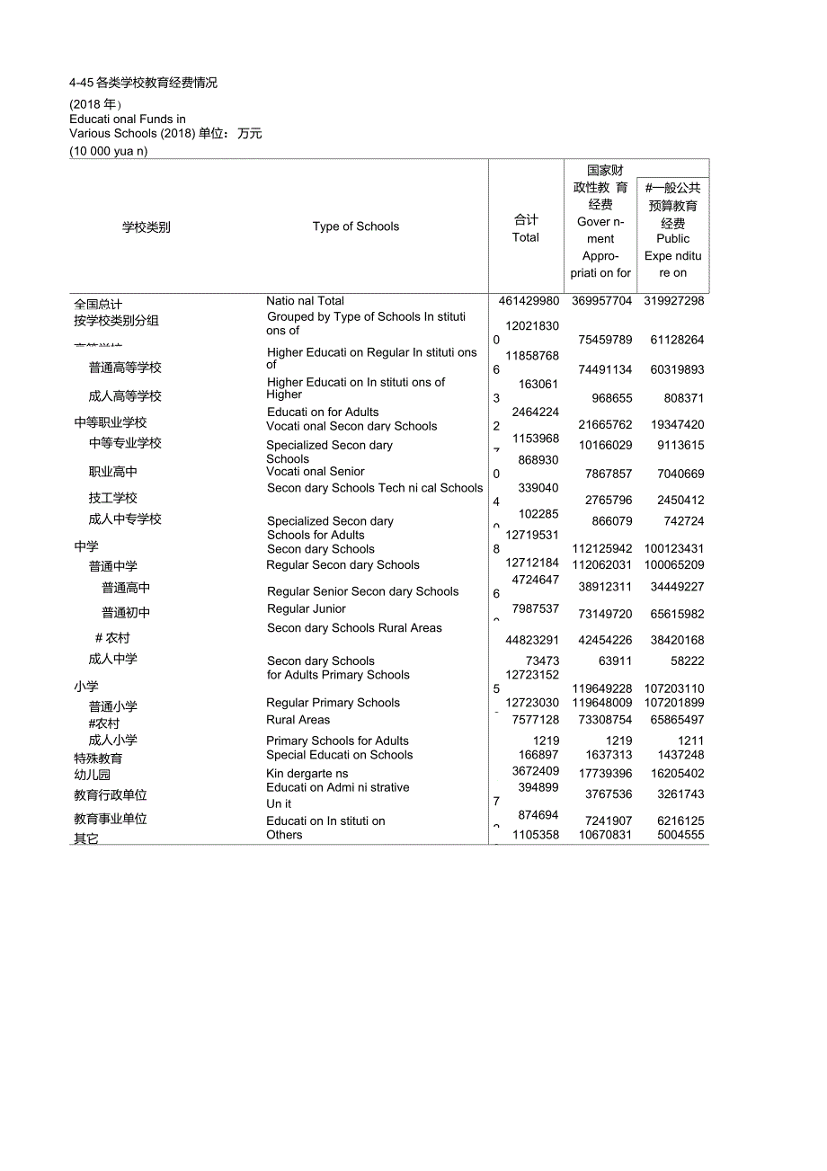 社会发展全国各省市区统计数据445各类学校教育经费情况_第1页