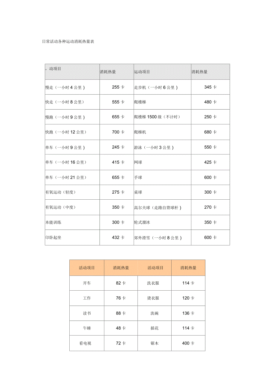 减肥常用日常活动各种运动消耗热量表_第1页