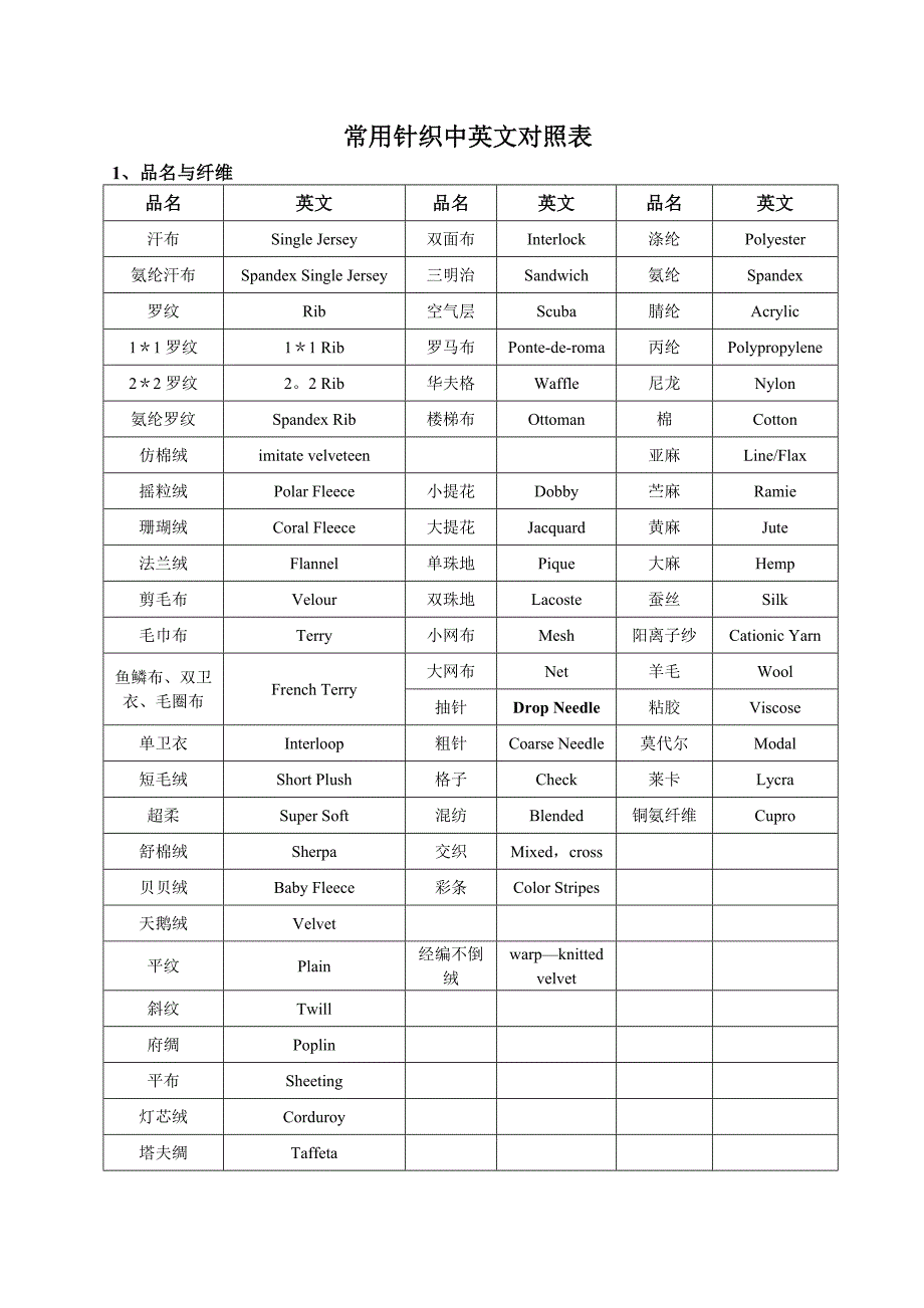 常用针织中英文对照表_第1页