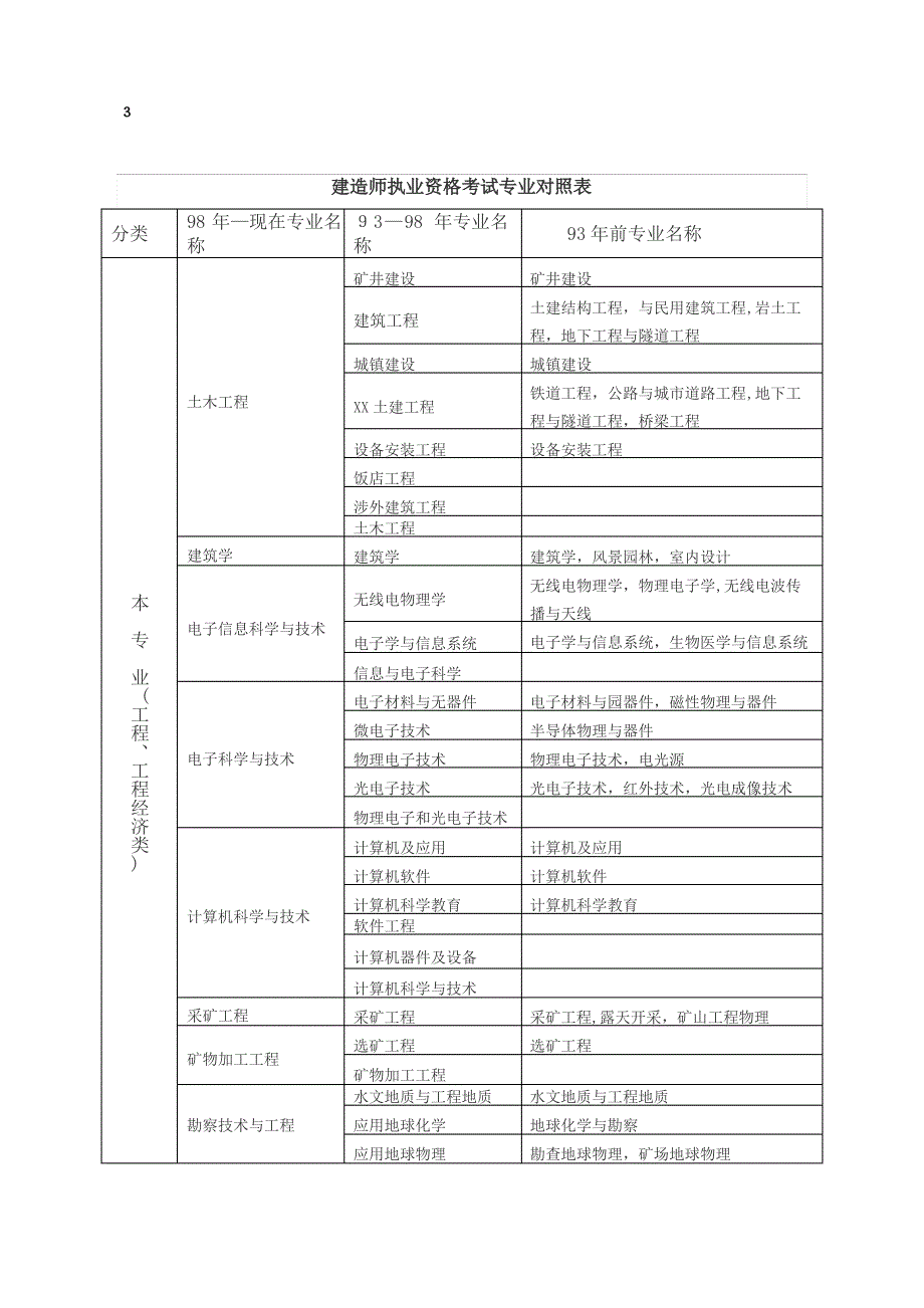 建造师执业资格考试专业对照表_第1页