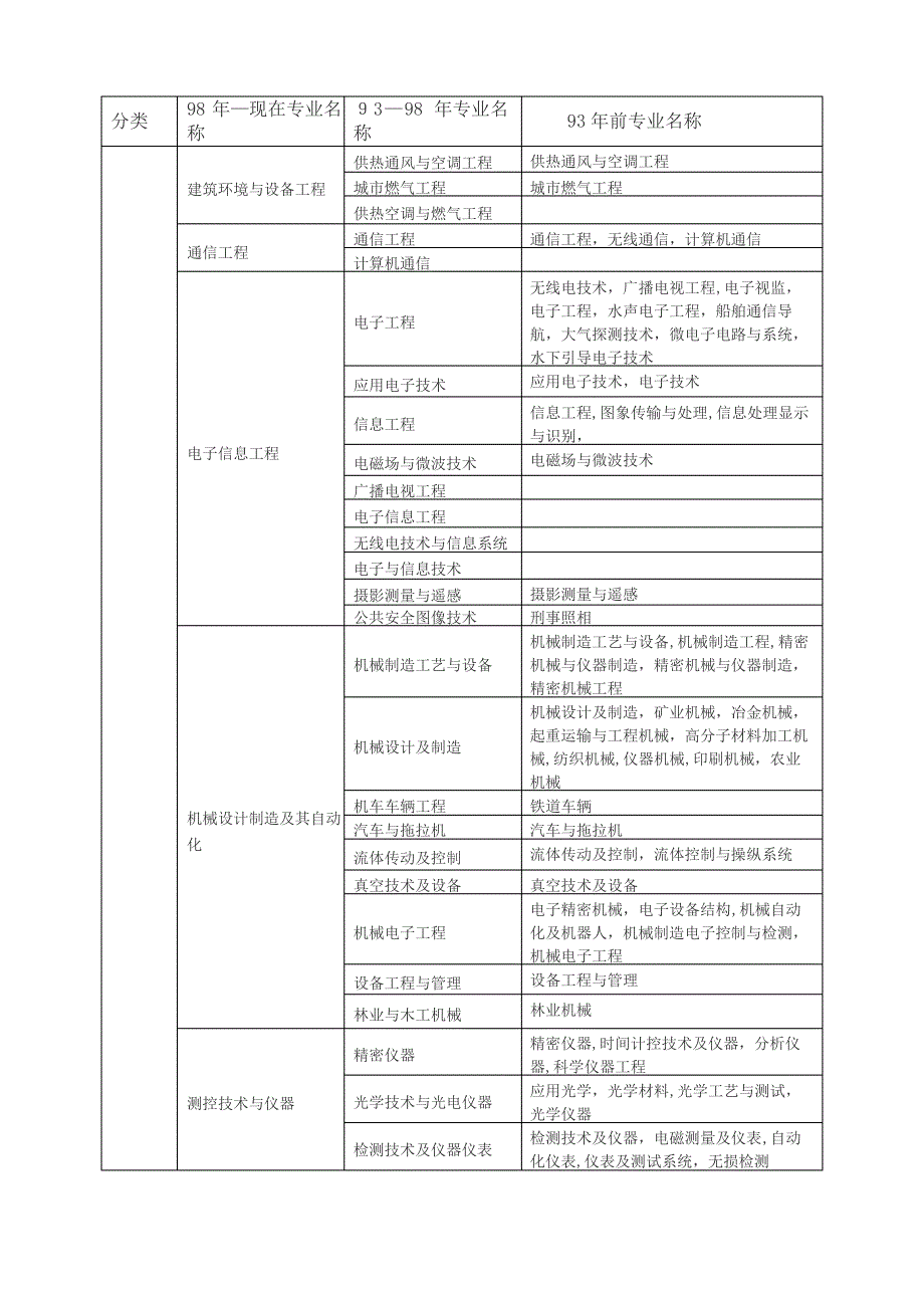 建造师执业资格考试专业对照表_第4页