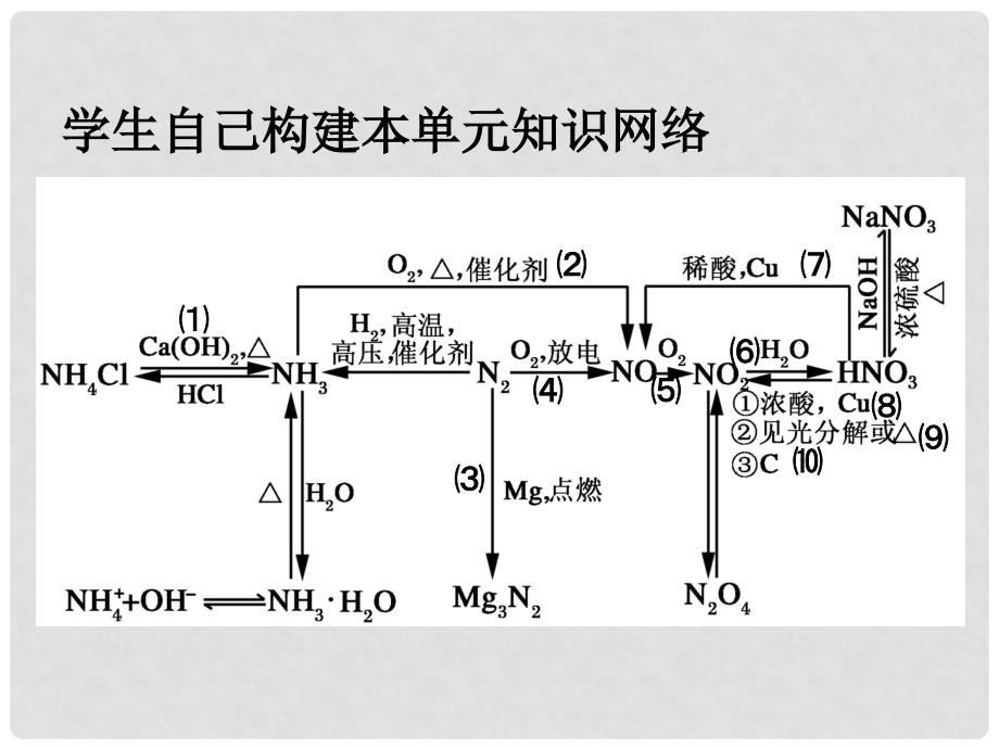 河北省迁安一中高三化学 生产生活中的含氮化合物 习题讲评课件_第2页