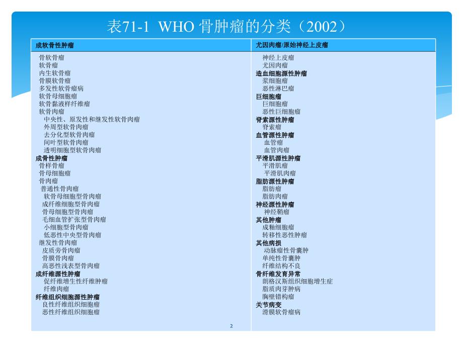 骨外科教学课件：第七十一章骨肿瘤_第2页