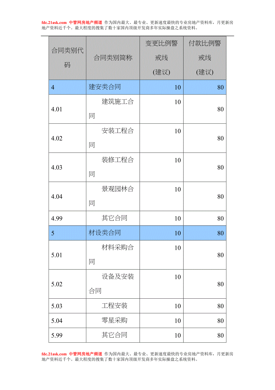 合同类别代码_第2页