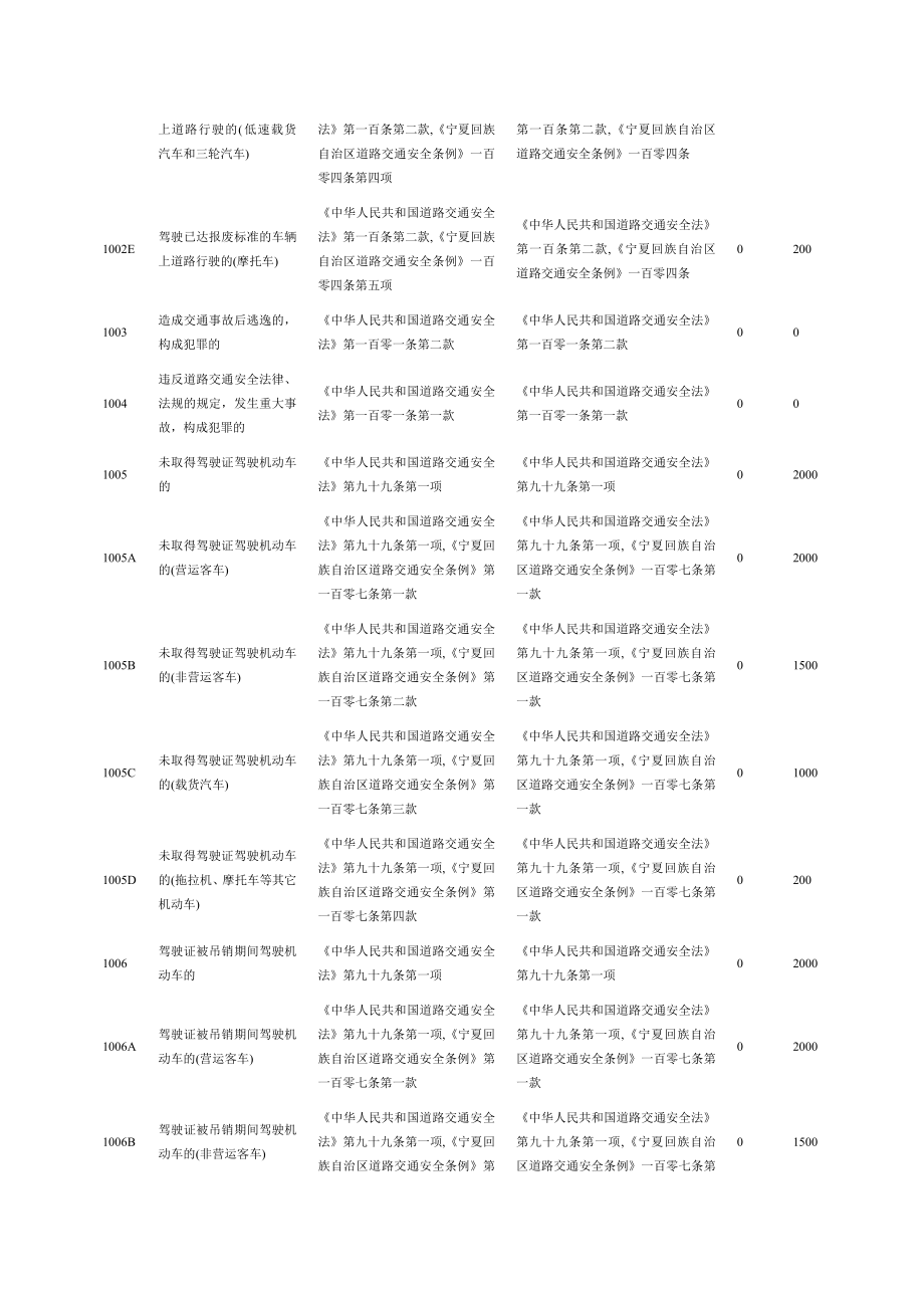 交通违章违法代码及罚款_第2页