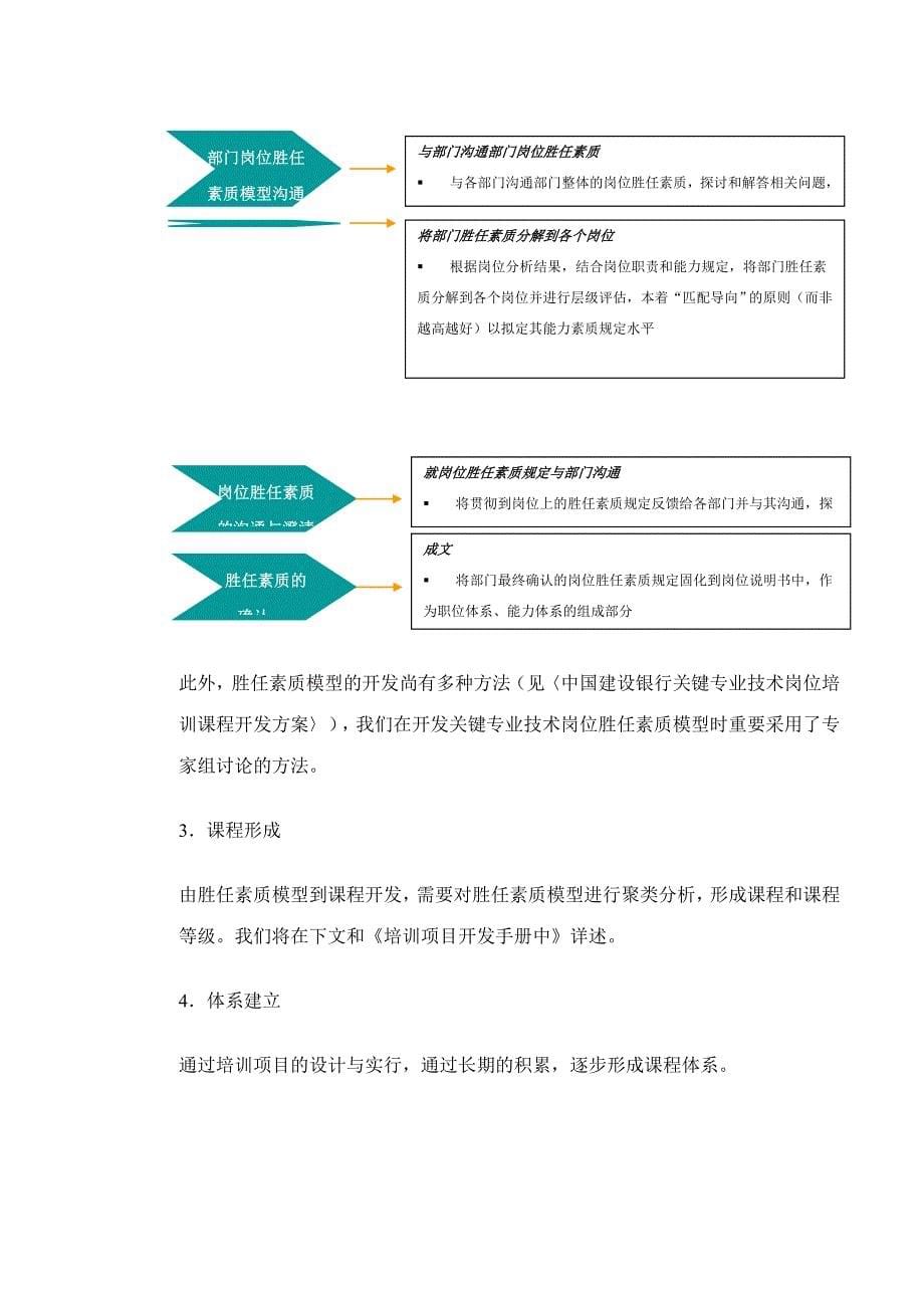 知名咨询公司做的建设银行人力资源管理咨询项目全套资料培训课程体系建设方案_第5页