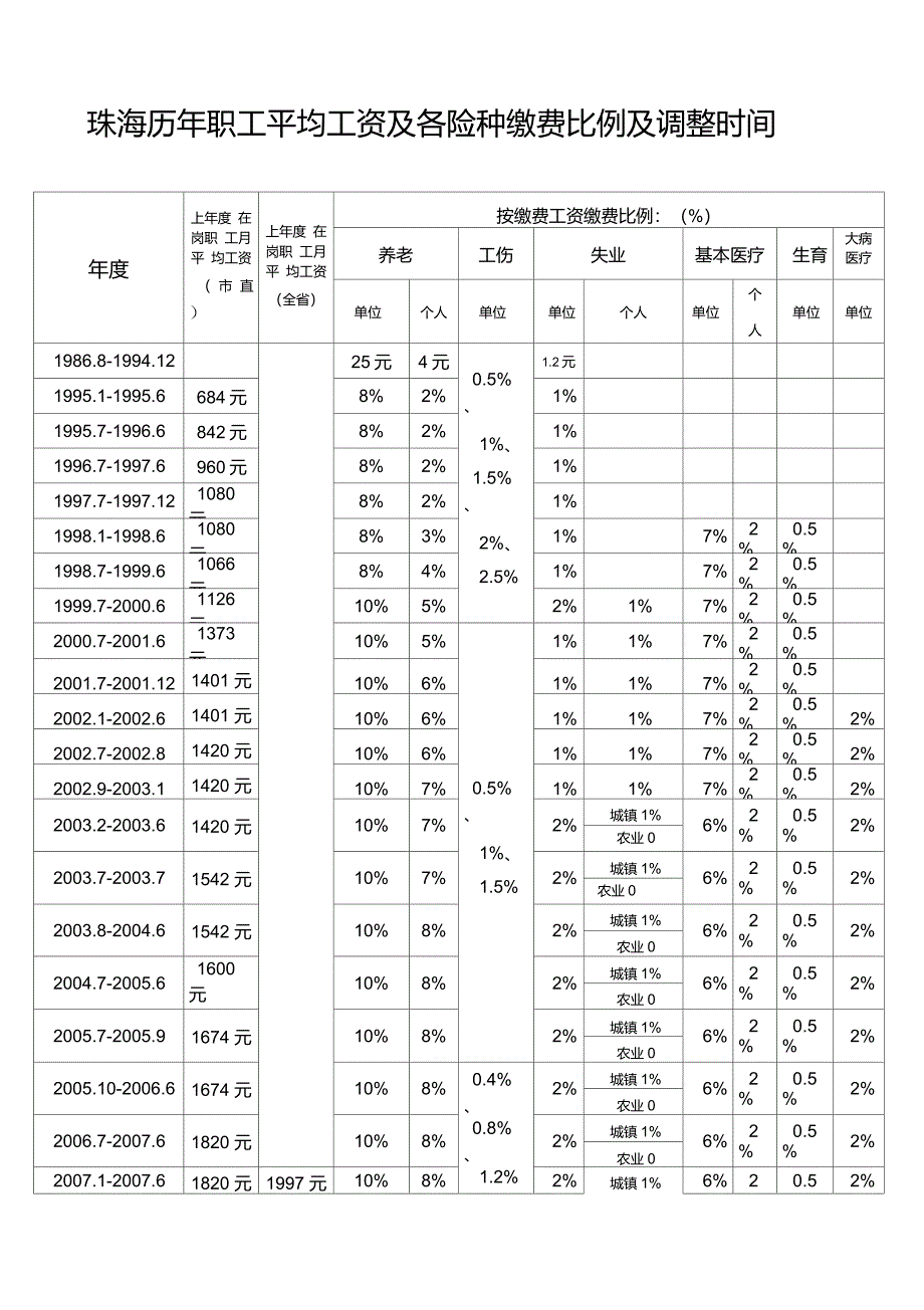 珠海社保历年缴费基数及比例及调整时间_第1页