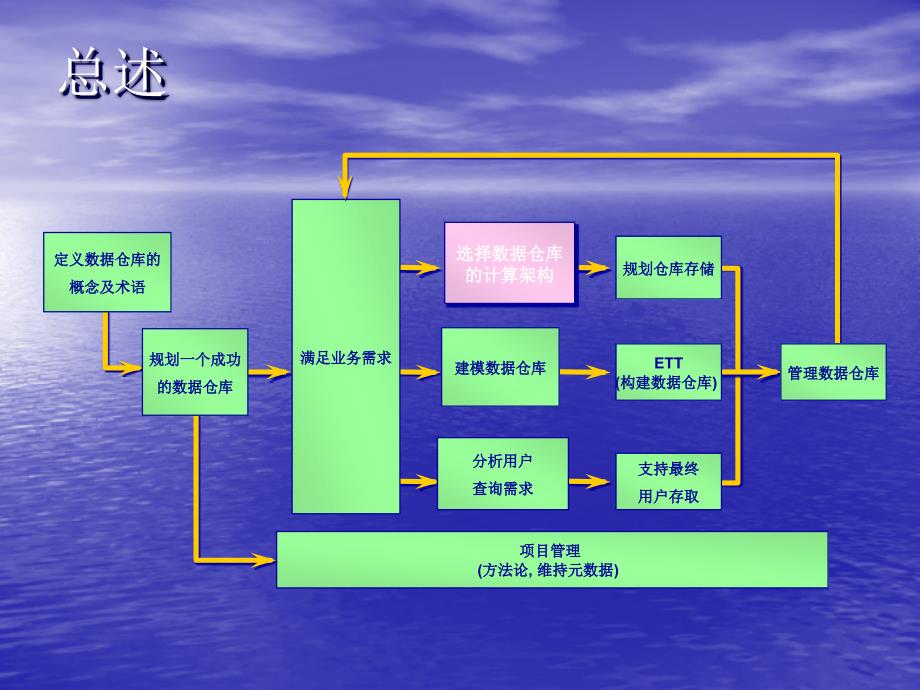 选择数据仓库的计算架构_第2页