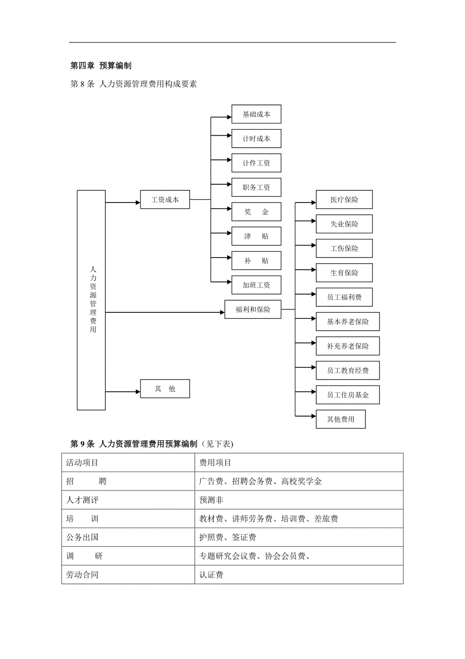 人力资源管理预算制度(模板)_第2页