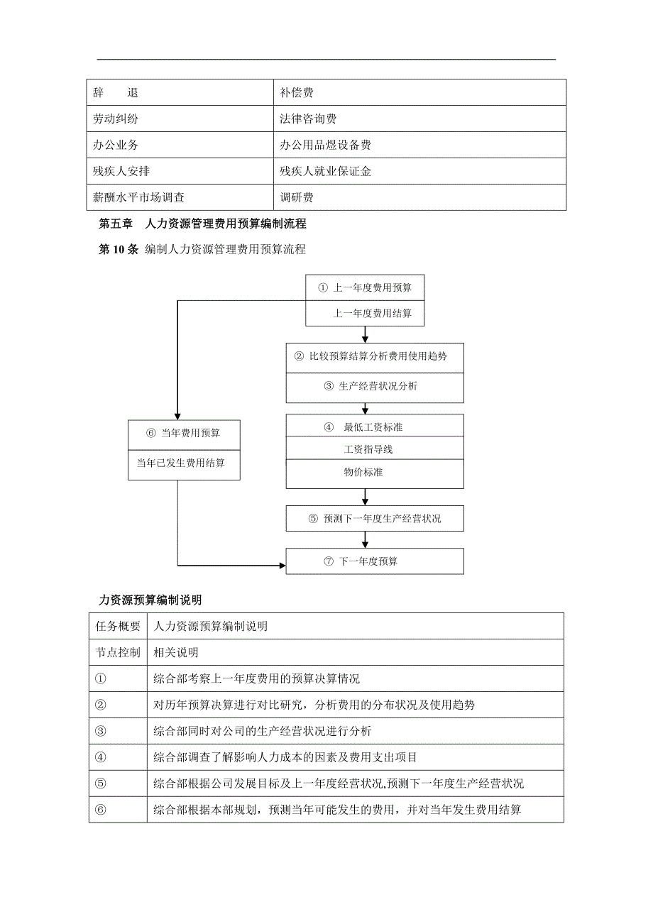 人力资源管理预算制度(模板)_第3页