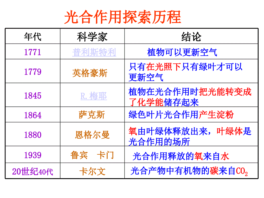 光合作用的原理和应用第二课时_第2页