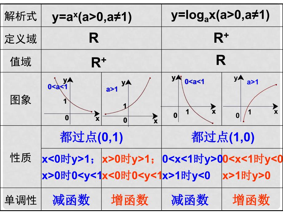 贵州省遵义市私立贵龙中学高三数学总复习 指数函数与对数函数课件 新人教A版_第2页