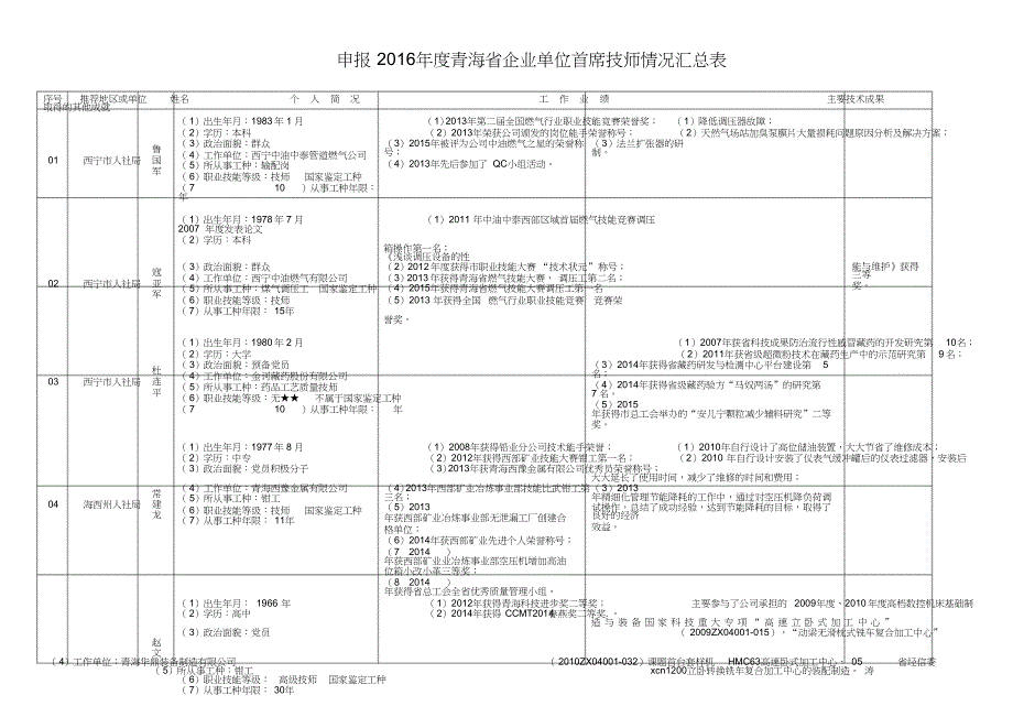 申报2016年青海企业单位首席技师情况汇总表_第1页