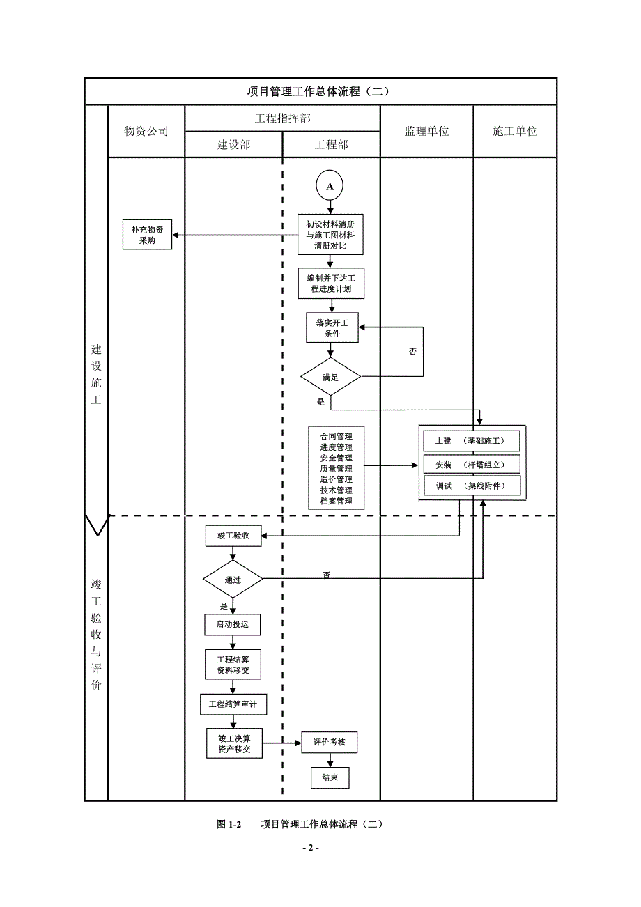 建设单位工程项目管理流程图_第2页