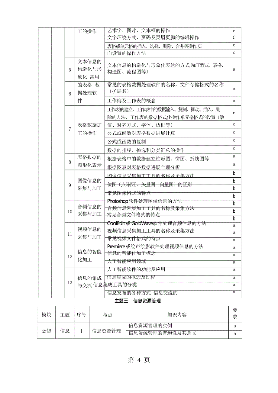 2021年广西普通高中学业水平考试信息技术学科考试大纲_第4页