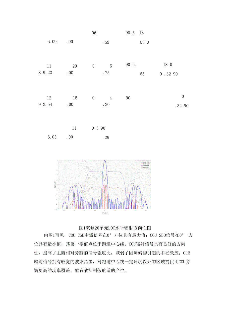 仪表着陆系统双频航向信标覆盖分析_第5页