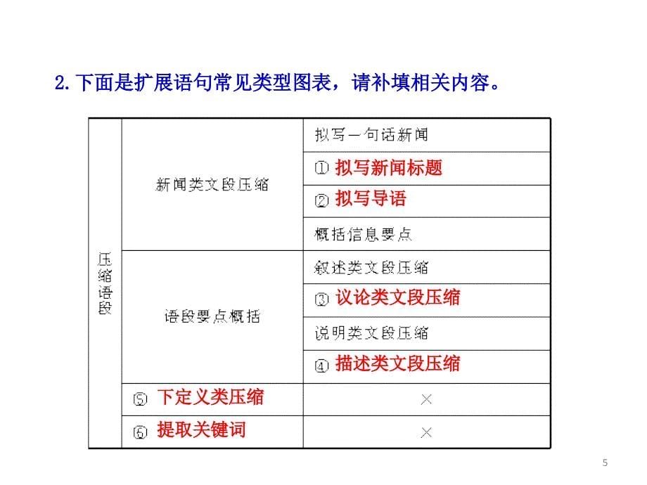 人教版语文全套解析一轮复习精品学案压缩语段_第5页