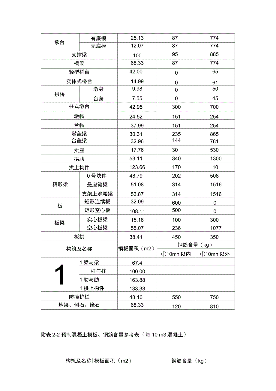 市政工程模板、钢筋含量参考表_第2页