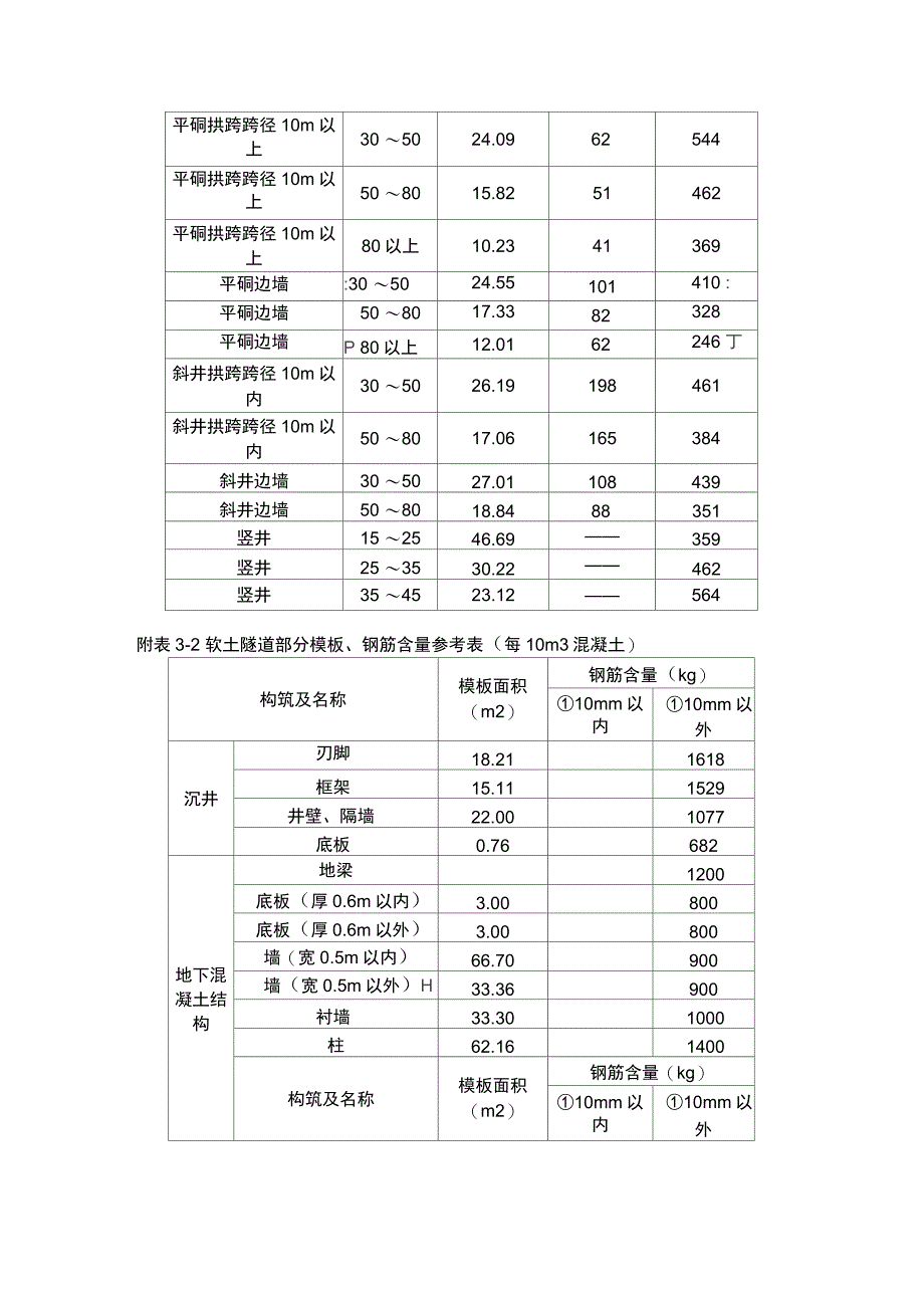 市政工程模板、钢筋含量参考表_第4页